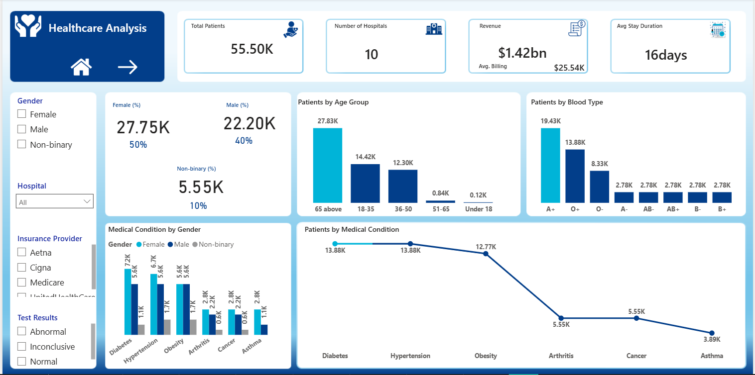 When Data Walks Into a Hospital: A Healthcare Story in Numbers dashboard preview
