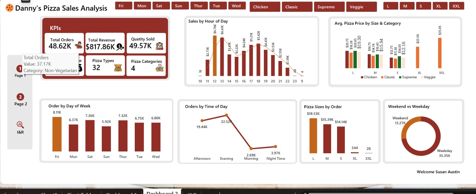 What 48,000 pizza orders taught me about customer behavior dashboard preview