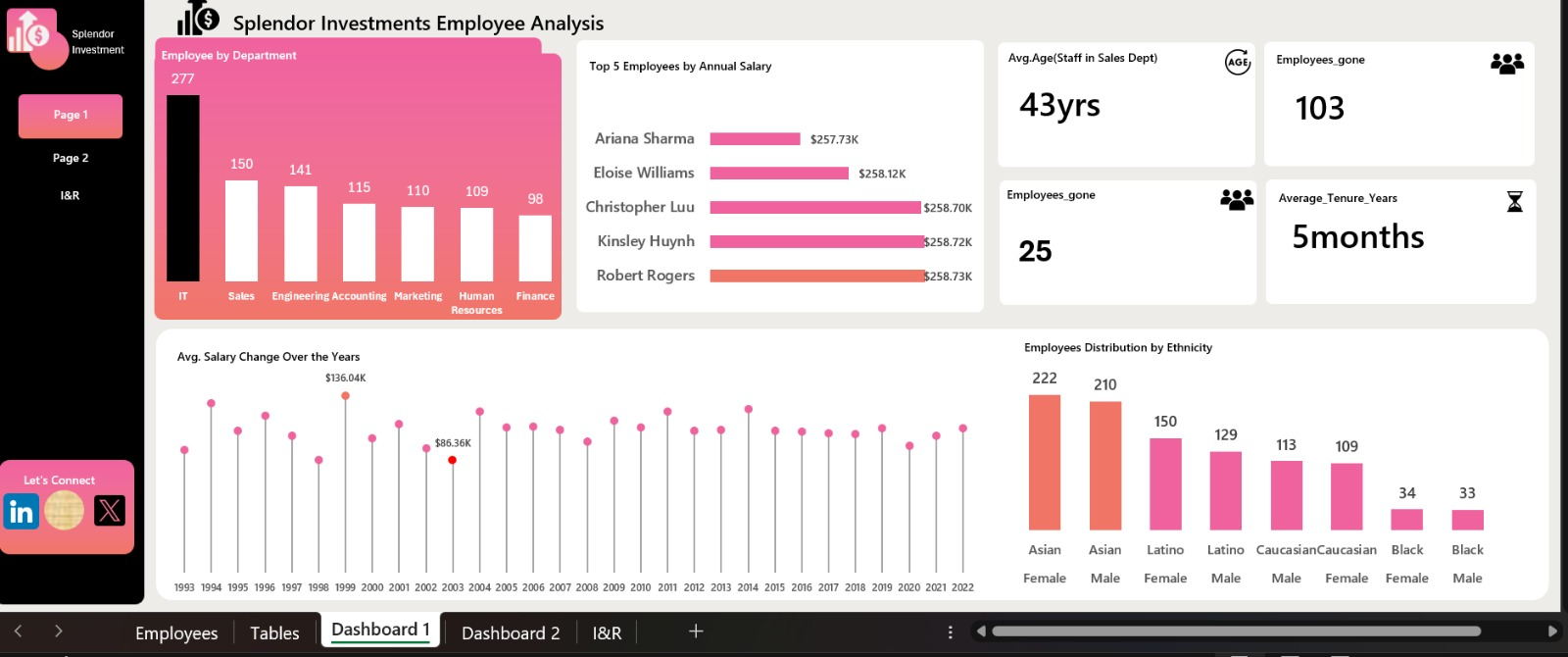 Inside Splendor Investments: what 1,000 employee records reveal dashboard preview