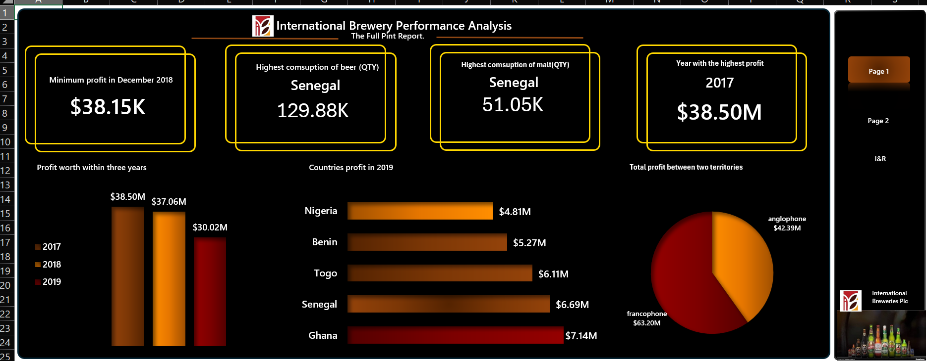 From Grain to Gain: An International Brewery Performance Analysis dashboard preview