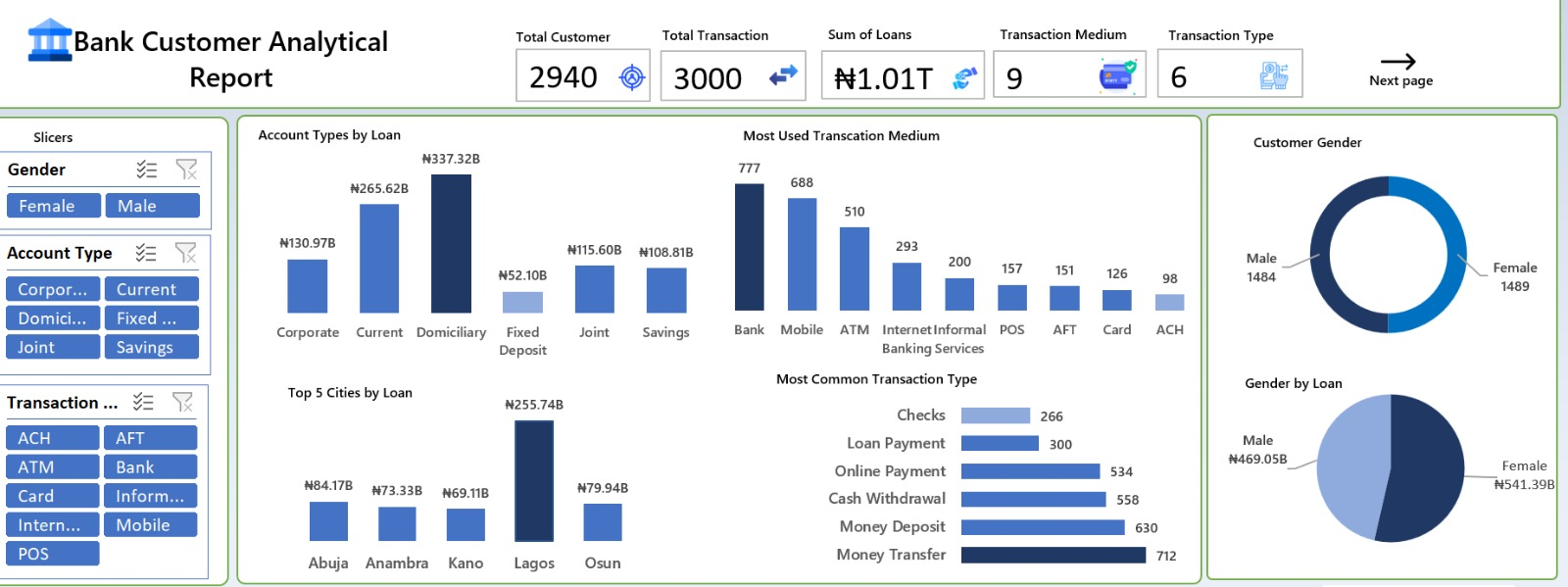 How I analyzed 3,000 bank customers dashboard preview