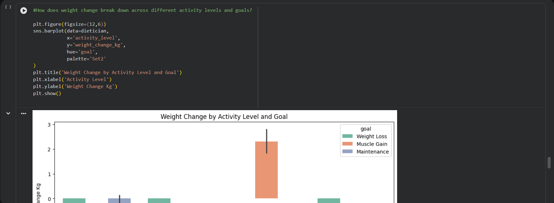 Dietician EDA: weight change across activity levels and goals dashboard preview